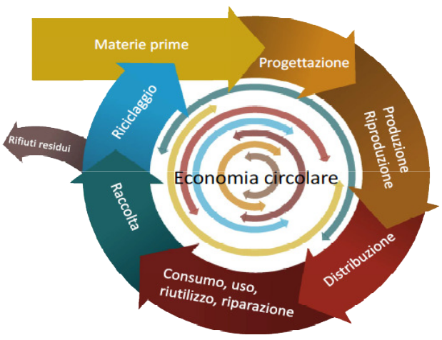 Capitale naturale ed economia circolare:l’evidenza del modello circolare dell’economia - Seminario Web
