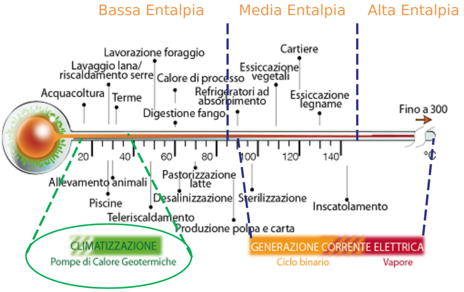 Progettazione e gestione impianti geotermici a bassa entalpiabili nel campo dello smaltimento dei reflui: da problema a risorsa