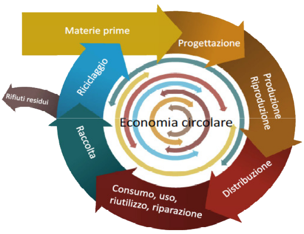 Capitale  naturale  ed  economia  circolare